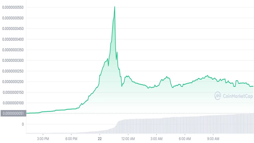 Rendimiento de DART en las últimas 24 horas. Fuente: CoinMarketCap