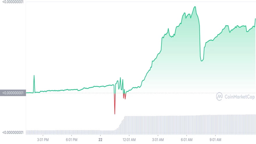 Rendimiento de GamingShiba en las últimas 24 horas. Fuente: CoinMarketCap