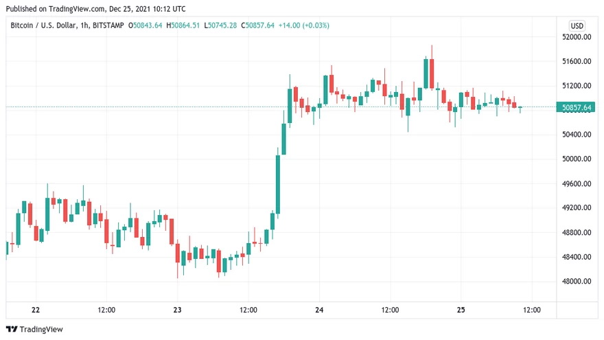 Gráfico de velas de 1 hora para el par BTC/USD (Bitstamp). Fuente: TradingView