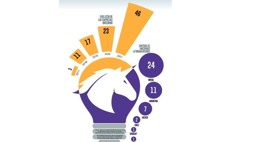 Unicornios en Latinoamérica