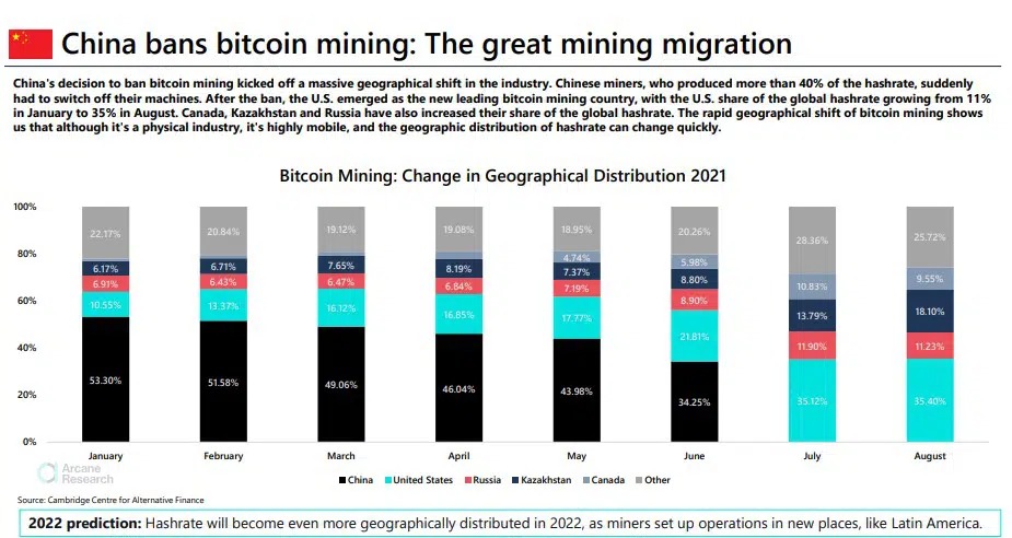 Distribución geográfica de la minería de Bitcoin en el mundo este 2021, a partir de la migración de mineros por la prohibición en China. Fuente: Arcane Research