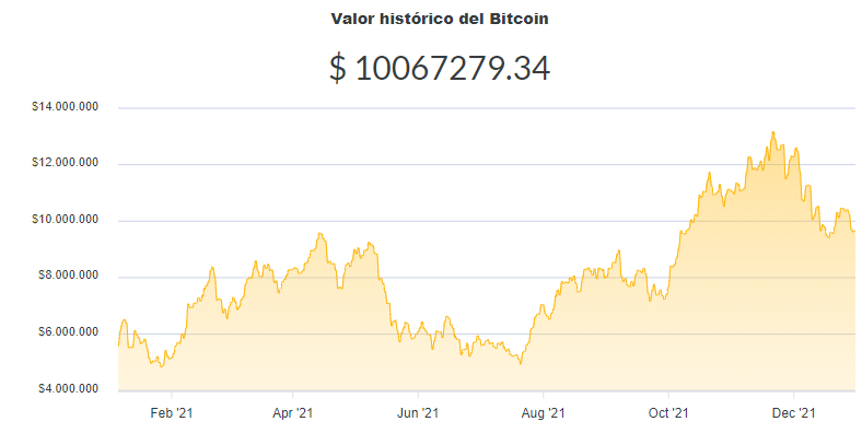 La variación del precio del Bitcoin en pesos en el último año. Fuente: Ripio.