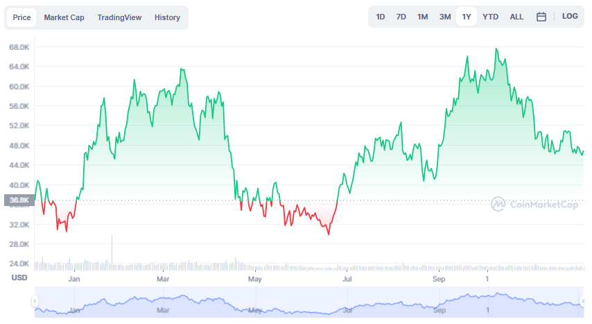 La variación del precio del Bitcoin en el último año. Fuente: coinmarketcap.com.