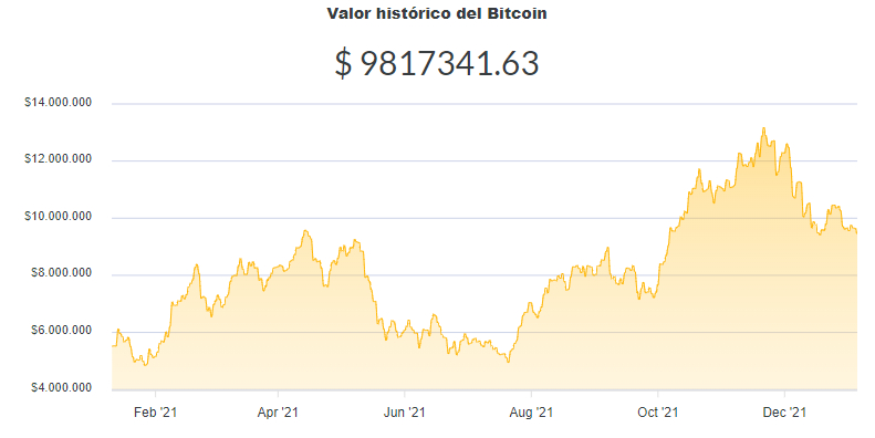 La variación del precio del Bitcoin en pesos en el último año. Fuente: Ripio.