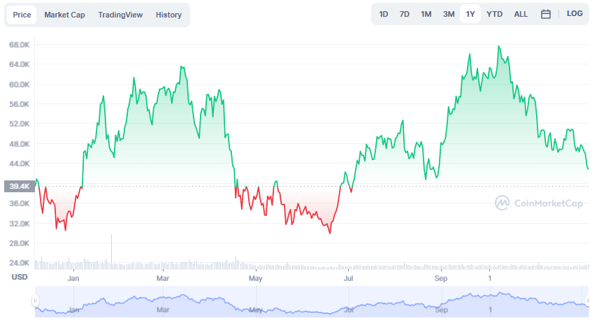 La variación del precio del Bitcoin en el último año. Fuente: coinmarketcap.com.
