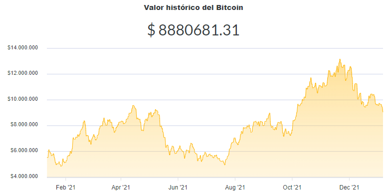 La variación del precio del Bitcoin en pesos en el último año. Fuente: Ripio.