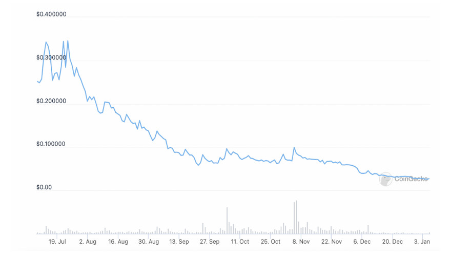 Comportamiento mensual del precio de GOG. Fuente: CoinGecko