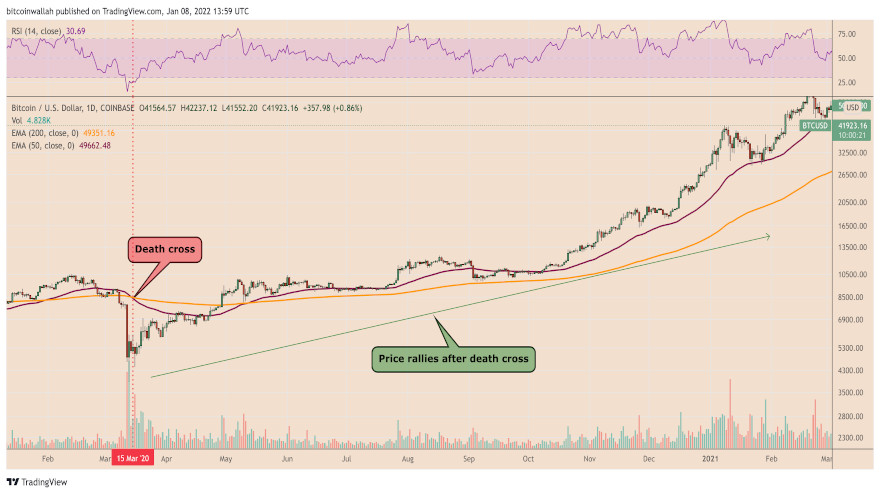 Gráfico de precios diario del par BTC/USD con el cruce de la muerte de marzo de 2020. Fuente: TradingView