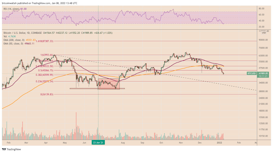 Gráfico de precios diario del par BTC/USD con cruce de la muerte. Fuente: TradingView