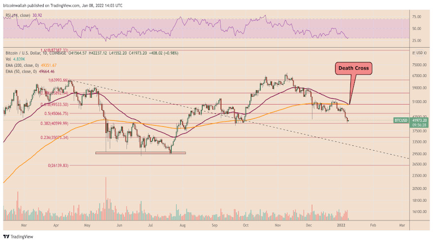 Gráfico de precios diario del par BTC/USD con niveles de retroceso de Fibonacci. Fuente: TradingView