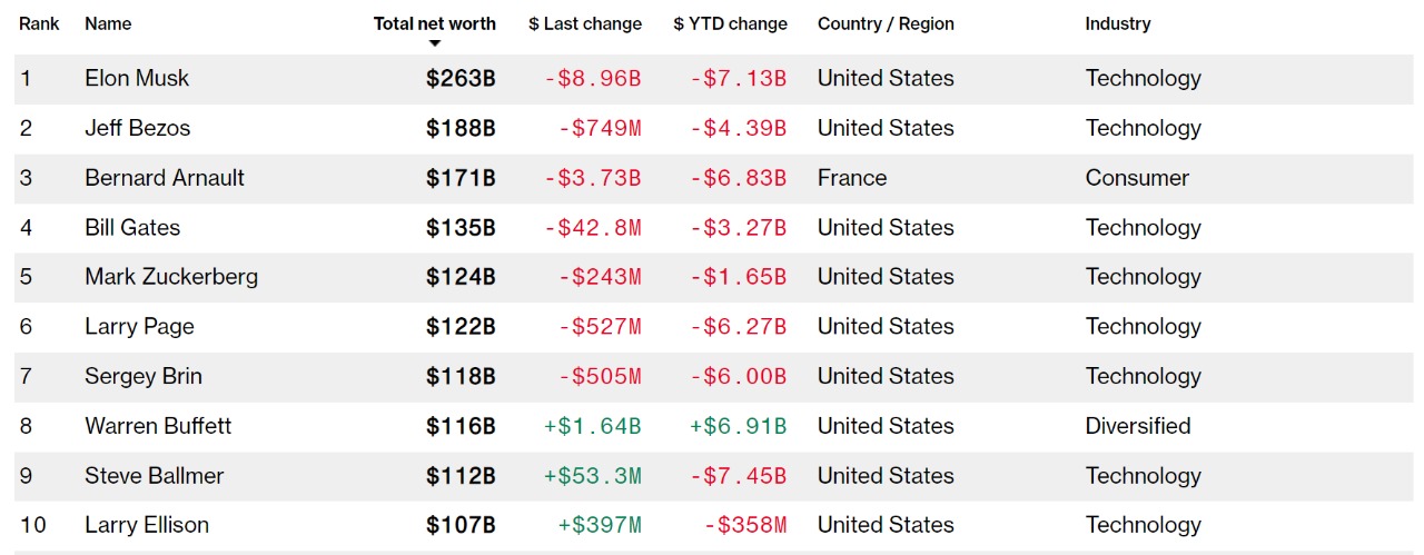 Los 10 multimillonarios más ricos. Fuente: Índice de multimillonarios de Bloomberg