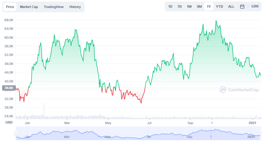 La variación del precio del Bitcoin en el último año. Fuente: coinmarketcap.com.