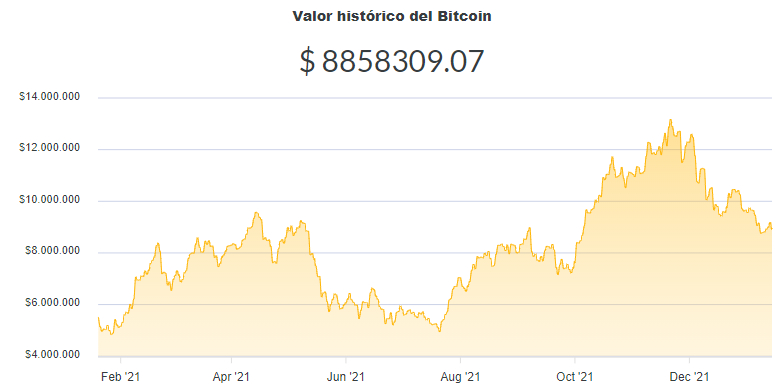 La variación del precio del Bitcoin en pesos en el último año. Fuente: Ripio.
