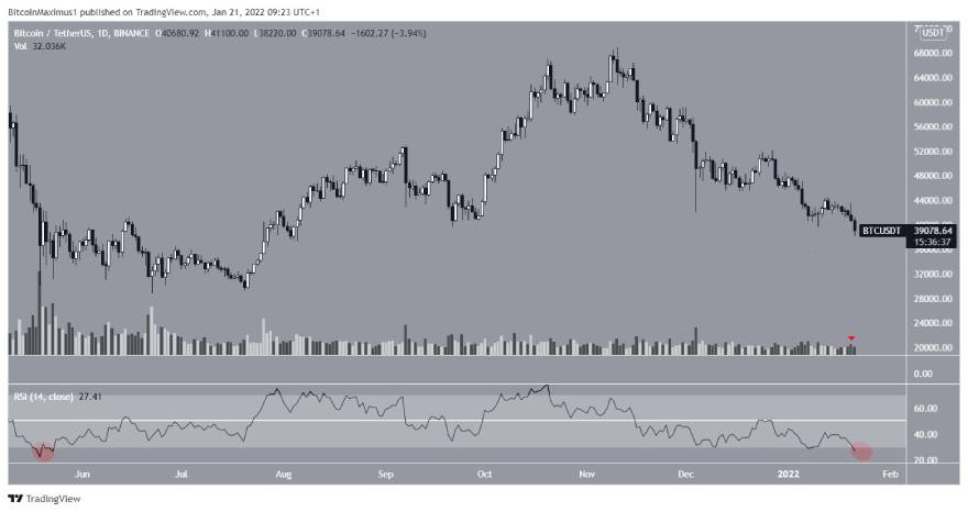 Gráfico de BTC por TradingView