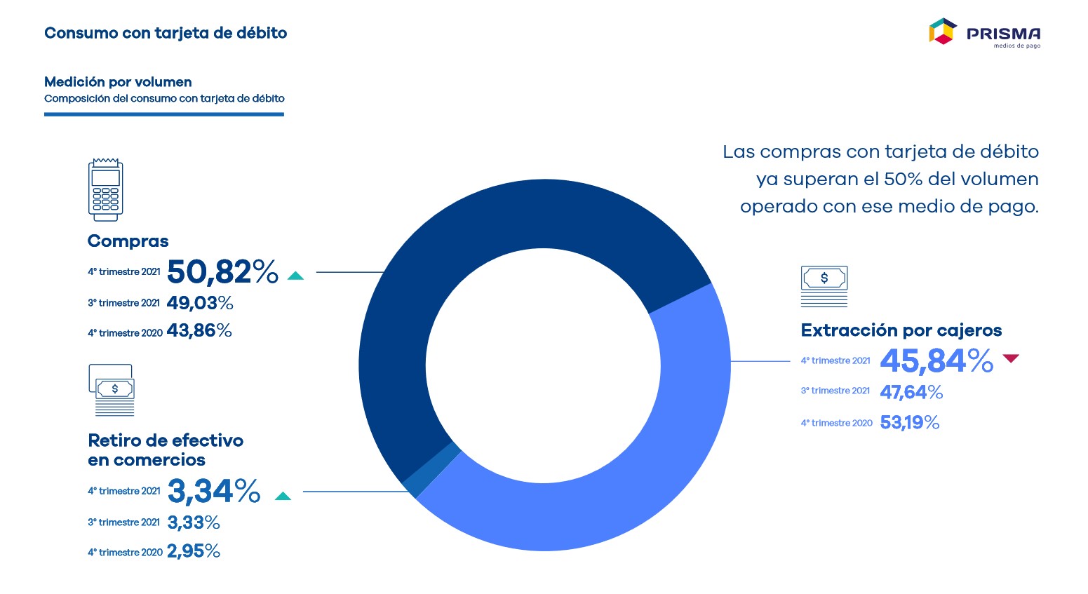 Consumos con tarjeta de débito