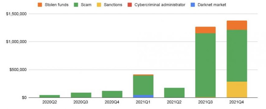 Valor ilícito recibido por las plataformas de NFT.Chainanalysis