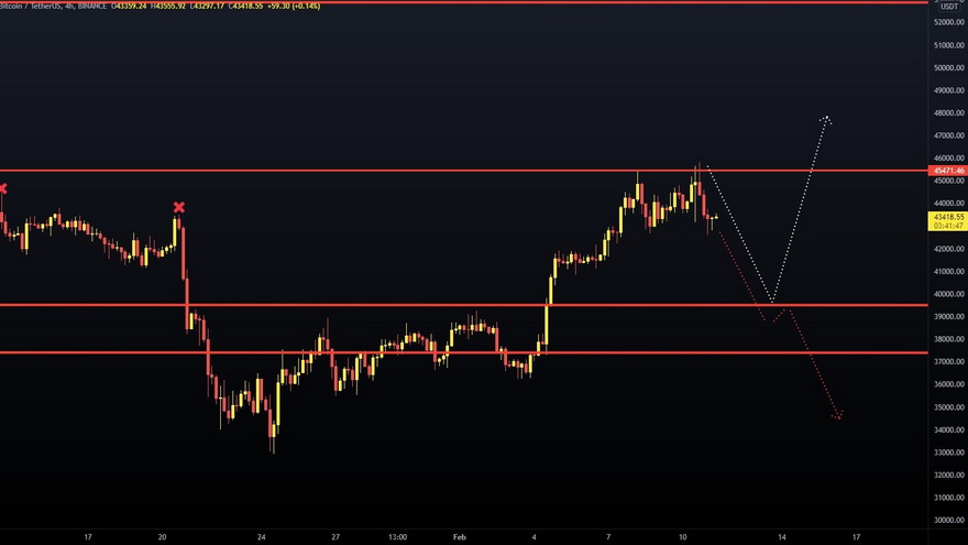 Gráfico de 4 horas del par BTC/USDT. Fuente: Twitter
