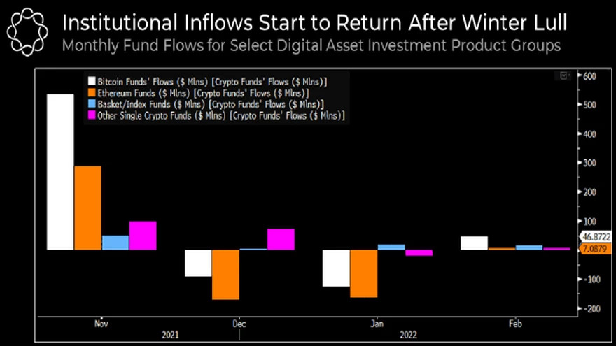 Flujos mensuales de fondos para determinados grupos de productos de inversión en activos digitales. Fuente: Delphi Digital