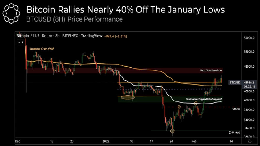 Gráfico de 8 horas del par BTC/USD. Fuente: Delphi Digital