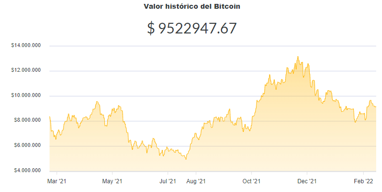 La variación del precio del Bitcoin en pesos en el último año. Fuente: Ripio.