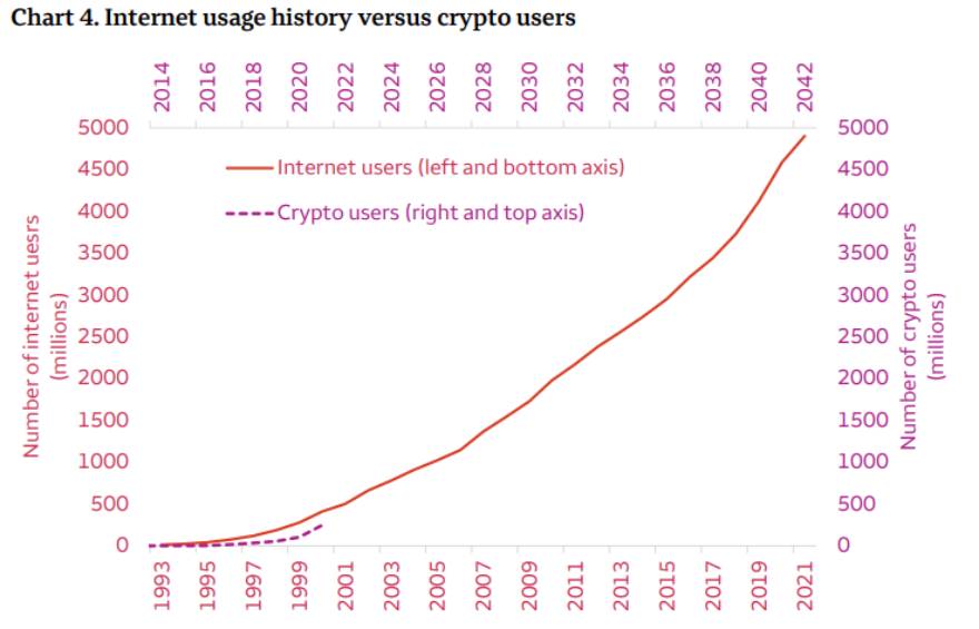 Comparación de la tasa de crecimiento de los usuarios del Internet en los años 90 y del mercado de criptomonedas actualmente. Fuente: Wells Fargo