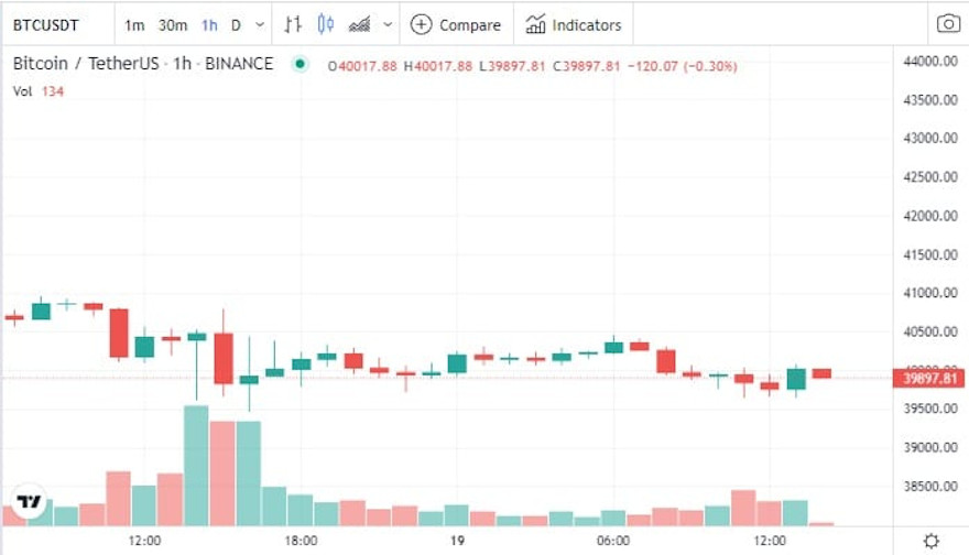 Bitcoin ha perdido los 40.000 dólares varias veces en las últimas horas. Fuente: CoinMarketCap