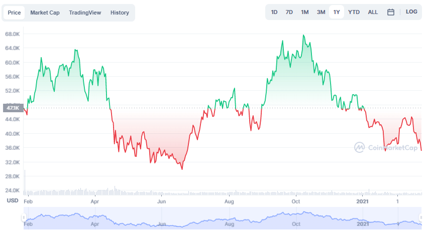 La variación del precio del Bitcoin en el último año. Fuente: coinmarketcap.com.