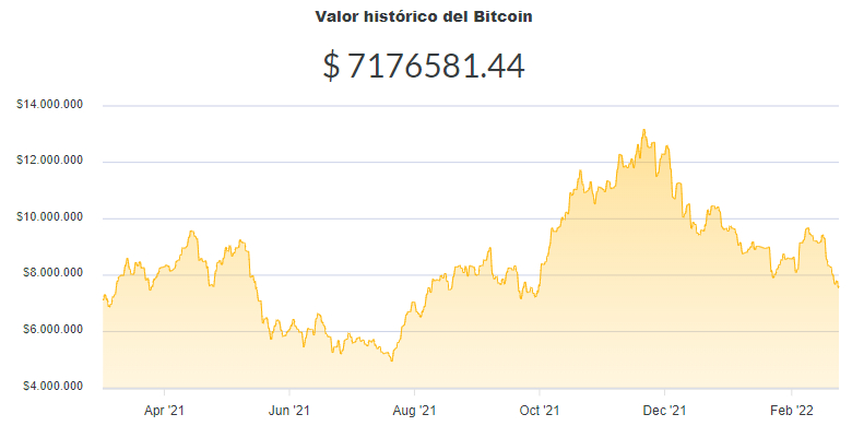 La variación del precio del Bitcoin en pesos en el último año. Fuente: Ripio.