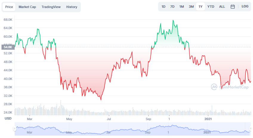 La variación del precio del Bitcoin en el último año. Fuente: coinmarketcap.com.