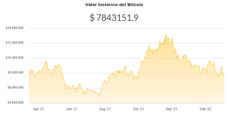La variación del precio del Bitcoin en pesos en el último año. Fuente: Ripio.