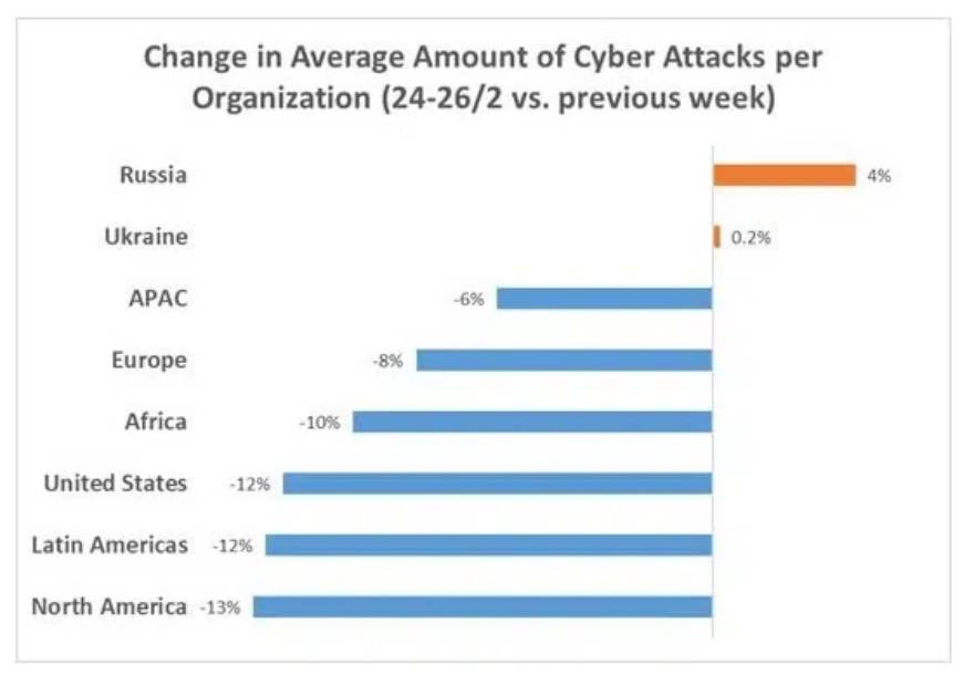En los últimos días hubo un aumento del 4% en los ataques cibernéticos por organización dentro de Rusia, en comparación con los mismos días de la semana anterior. Fuente: CheckPoint Research