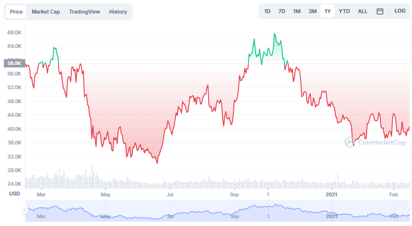 La variación del precio del Bitcoin en el último año. Fuente: coinmarketcap.com.
