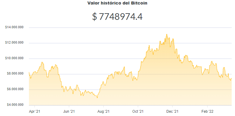 La variación del precio del Bitcoin en pesos en el último año. Fuente: Ripio.