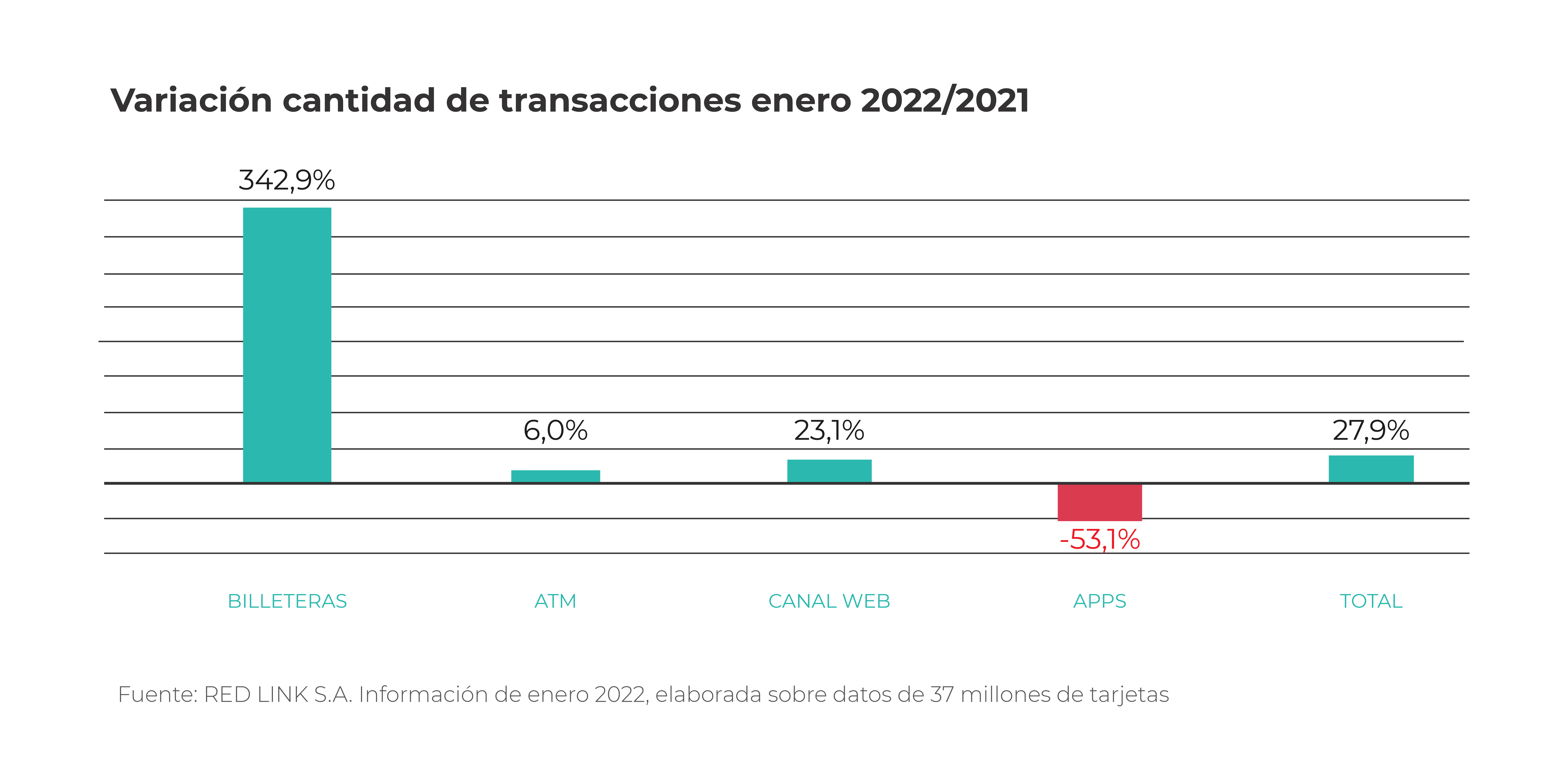 Informe UDE Link: Variación en cantidad de transacciones