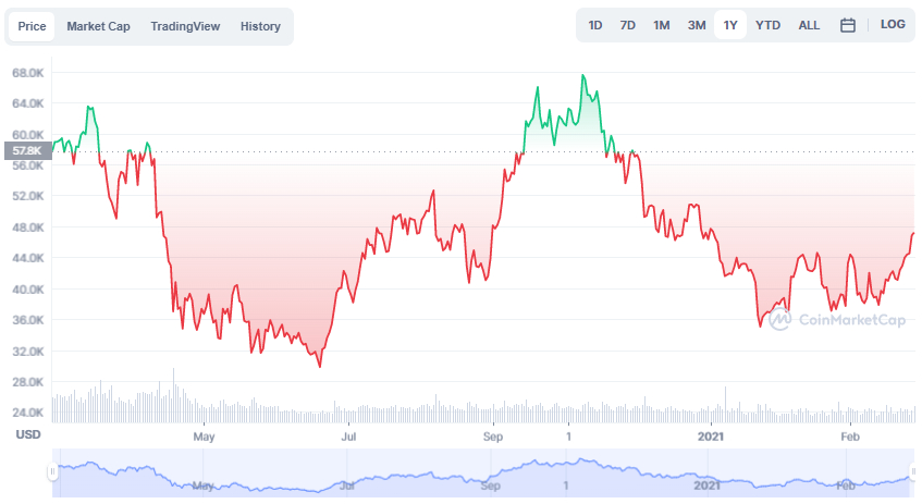 La variación del precio del Bitcoin en el último año. Fuente: coinmarketcap.com.