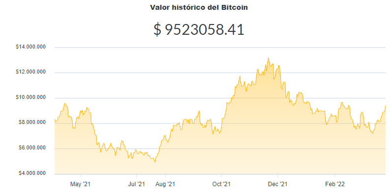 La variación del precio del Bitcoin en pesos en el último año. Fuente: Ripio.