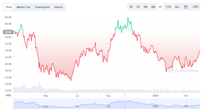 La variación del precio del Bitcoin en el último año. Fuente: coinmarketcap.com.