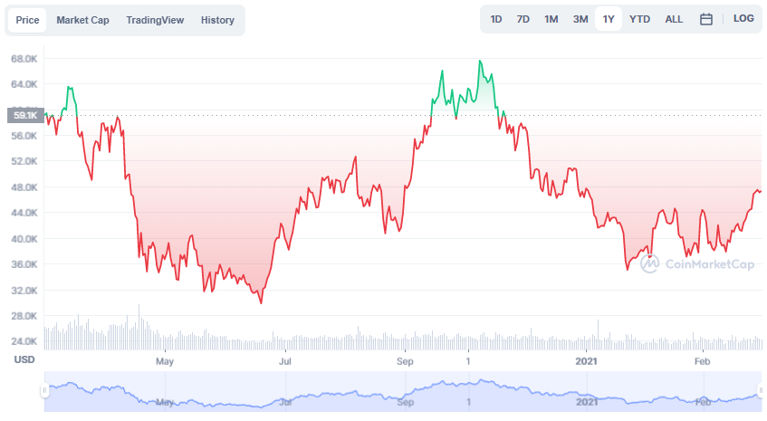 La variación del precio del Bitcoin en el último año. Fuente: coinmarketcap.com.