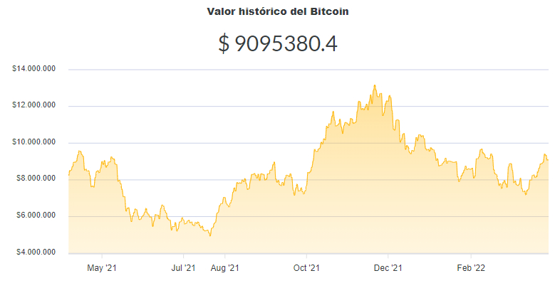 La variación del precio del Bitcoin en pesos en el último año. Fuente: Ripio.