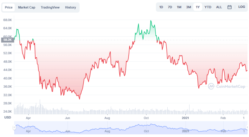 La variación del precio del Bitcoin en el último año. Fuente: coinmarketcap.com.