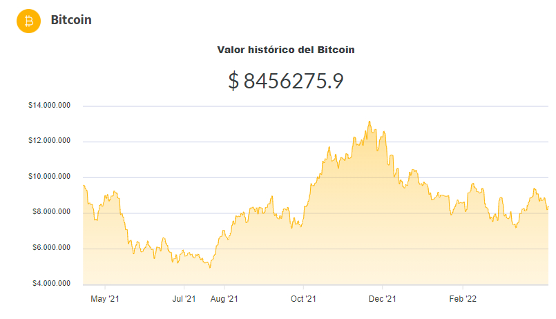 La variación del precio del Bitcoin en pesos en el último año. Fuente: Ripio.