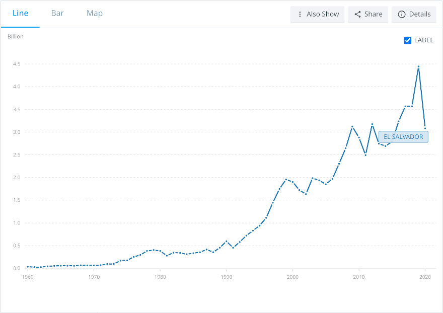 Reservas nacionales de El Salvador en u$s a lo largo de los años Fuente: ThisMorningOnChain