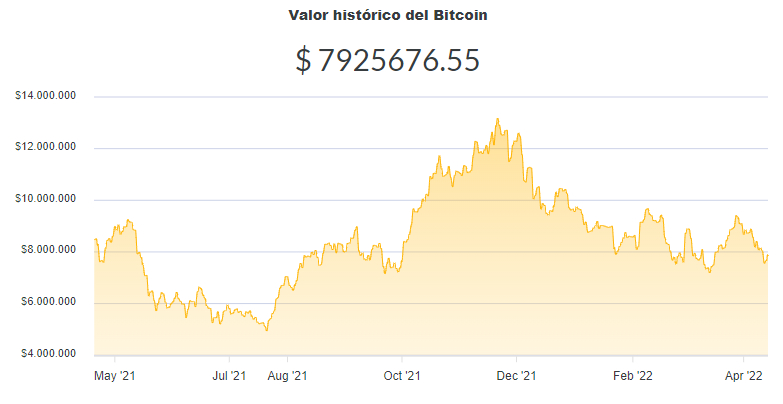 La variación del precio del Bitcoin en pesos en el último año. Fuente: Ripio.