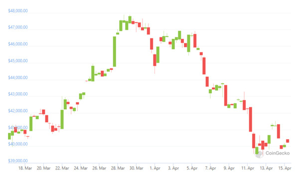 El precio de bitcoin se mantuvo relativamente estable en u$s 40.000 la última semana, mismo monto que tenía hace un mes. Fuente: CoinGecko