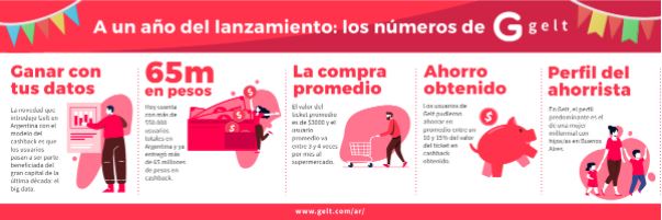 Las cifras que dejó el primer año de Gelt en Argentina