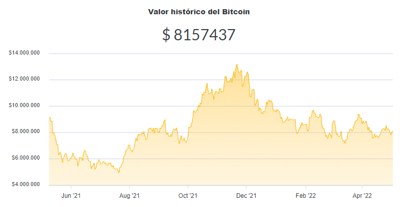 La variación del precio del Bitcoin en pesos en el último año. Fuente: Ripio.