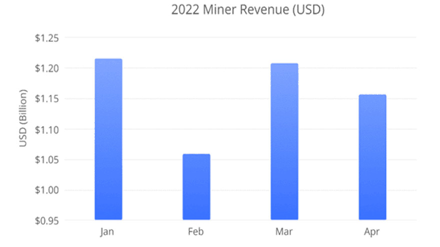 Caen los ingresos por minar bitcoin