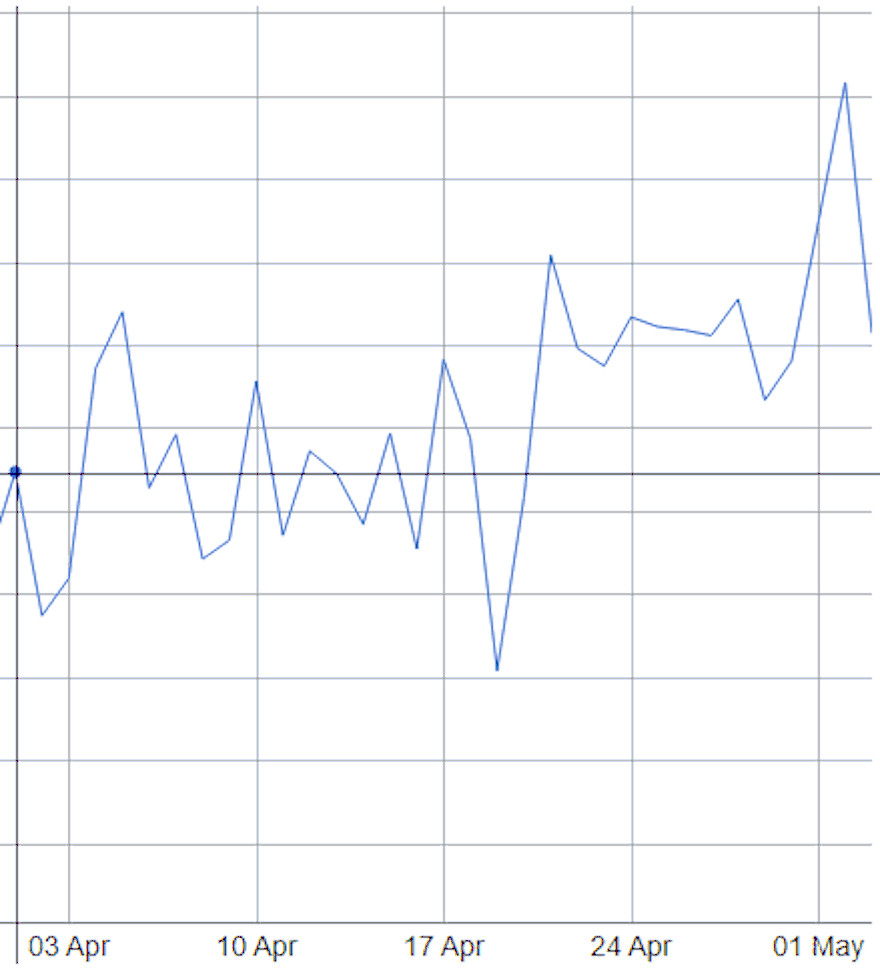 El hashrate de Bitcoin se mantuvo al alza