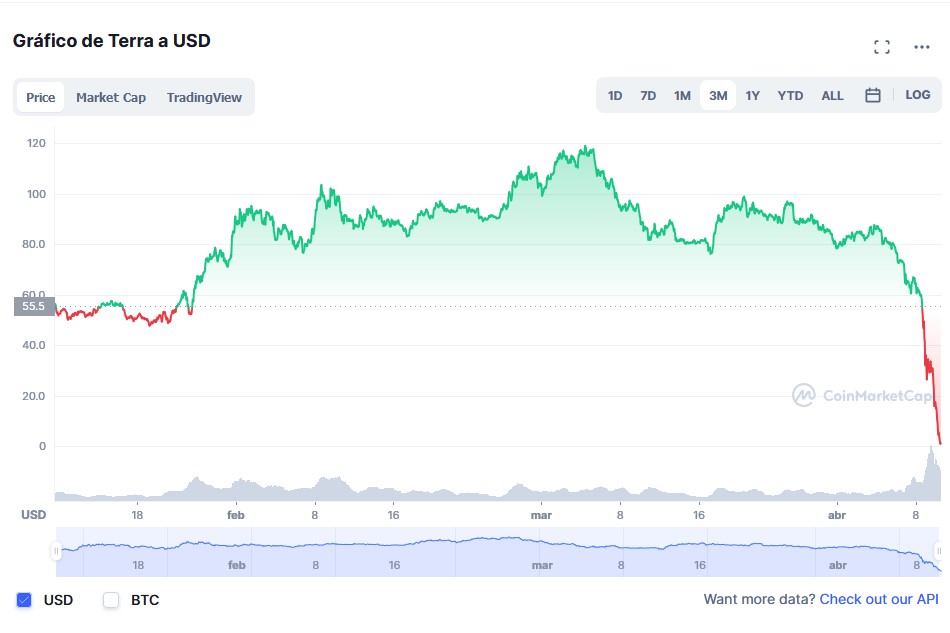 El derrumbe de LUNA (CoinMarketCap)