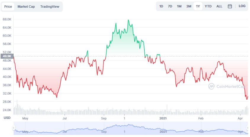 La variación del precio del Bitcoin en el último año. Fuente: coinmarketcap.com.